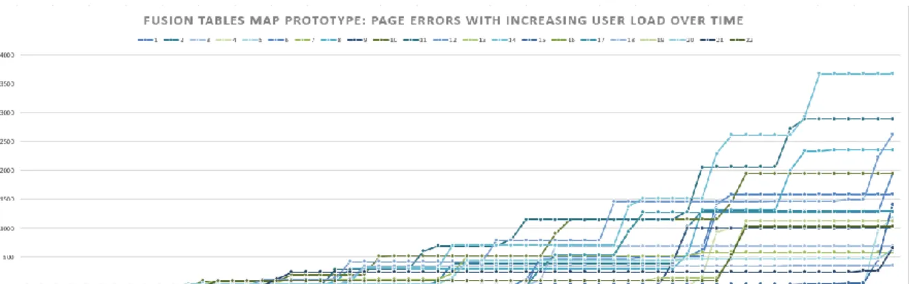 Figure 12 Fusion Tables Map Prototype: Page Errors with Increasing User Load Over  Time 