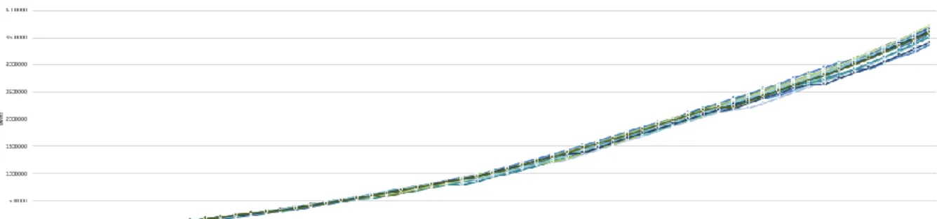 Figure 14 Fusion Tables Map Prototype: Data Transferred with Increasing User Load  Over Time 