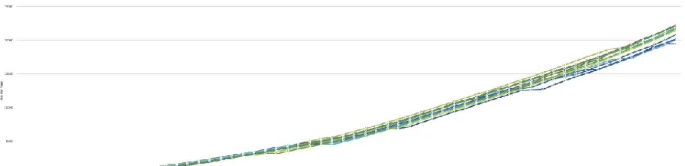 Figure 15 ArcGIS Online Map Prototype: Page Hits with Increasing User Load Over  Time 