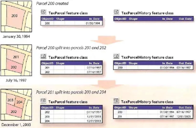 Figure 2.10 ESRI parcel model  (Arctur and Zeiler 2004) 