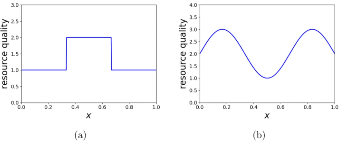 Figure 1.2: Examples of heterogeneous resources. (a) Resource quality with discontinuous jumps