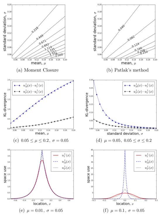 Figure 2.3: Discontinuous mean velocity movement kernel k τ 1 (z|x) with µ the mean move length in one step and σ the standard deviation of move length: The contours of the KL-divergence of the numerical solution, u 1 I (x) , (a) from the analytic solution