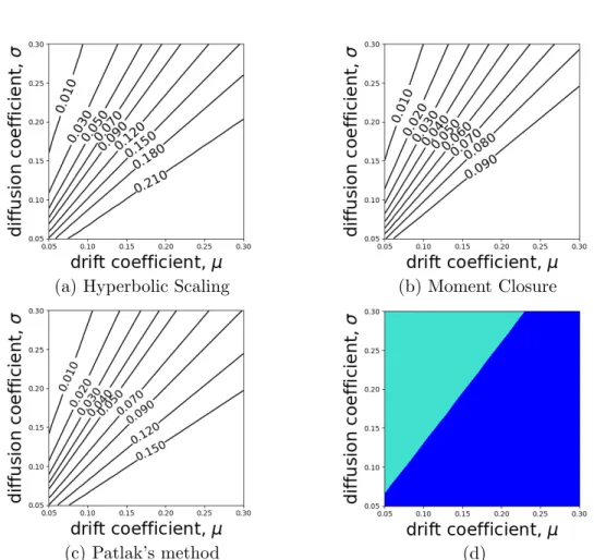 Figure 2.5: Continuous mean velocity movement kernel k τ 2 (z|x) with µ (resp. |x| ) the mean move length in one step for |x| > µ (resp