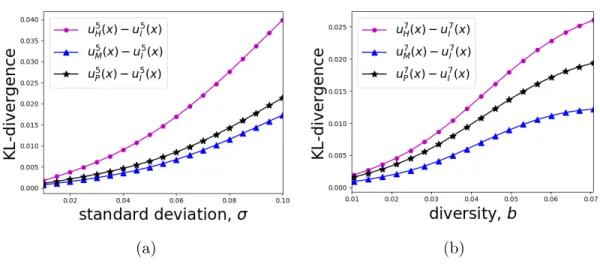 Figure 2.11: Movements in a landscape with smooth resource change, defined by movement kernels k 5 τ (z|x) (Equation 2.69) and k τ 7 (z|x) (Equation 2.75) with variance σ 2 and 2b 2 