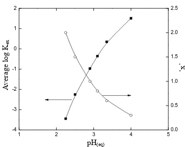 Figure 6. The approximate apparent extraction equilibrium constant (Kex) at various equilibrium pH (pH(eq)) at 303 K and for [V(IV)] of 0.20 g/L