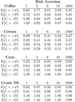 Table 1: Optimal mean-variance hedge ratios incorporating different investor preferences for risk aversion and expected return using original unfiltered data.