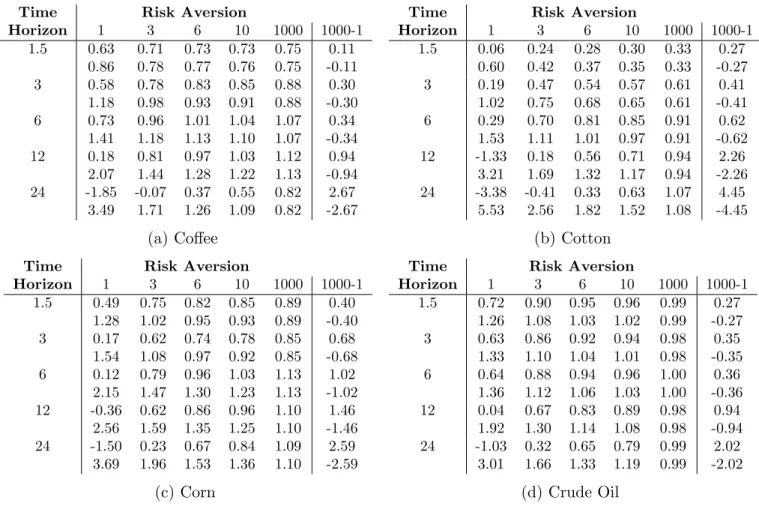 Table 3: Optimal mean-variance hedge ratios for varying time horizon (months) and risk aversion, with annualised expected returns of ±2%.