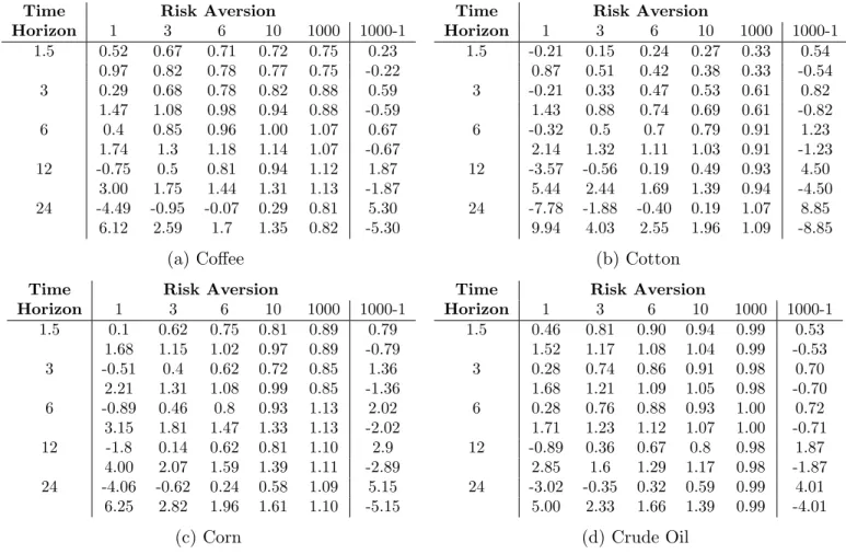 Table 4: Optimal mean-variance hedge ratios for varying time horizon (months) and risk aversion, with annualised expected returns of ±4%.