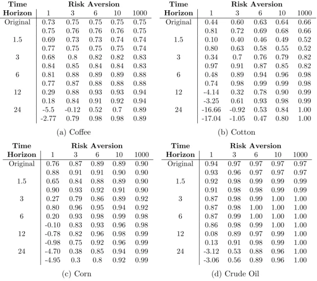 Table 5: Out-of-sample hedging performance, measured using variance reduction, for varying time horizon (months) and risk aversion.