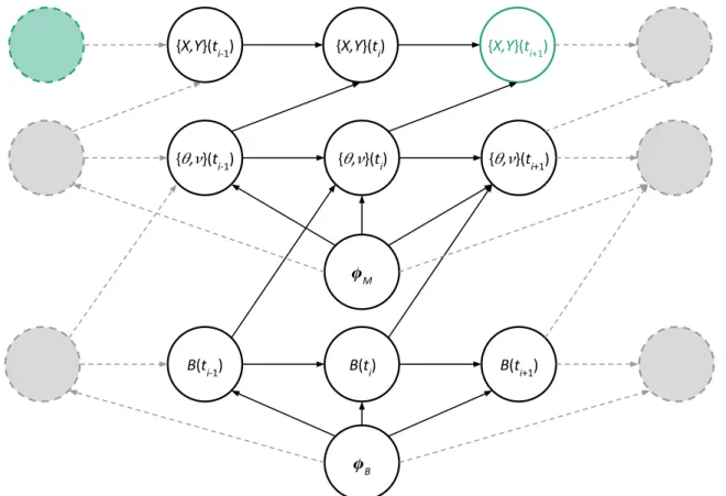Fig. 4.4 DAG of the multistate movement model with augmentation at an approximate time scale
