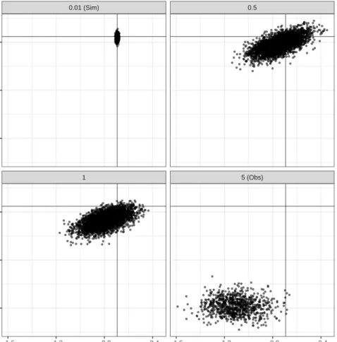 Fig. 3.8 Sampled (log) bearing variance against mean speed (thinned and with burn-in time omitted) for the single state, independent step simulation (points)