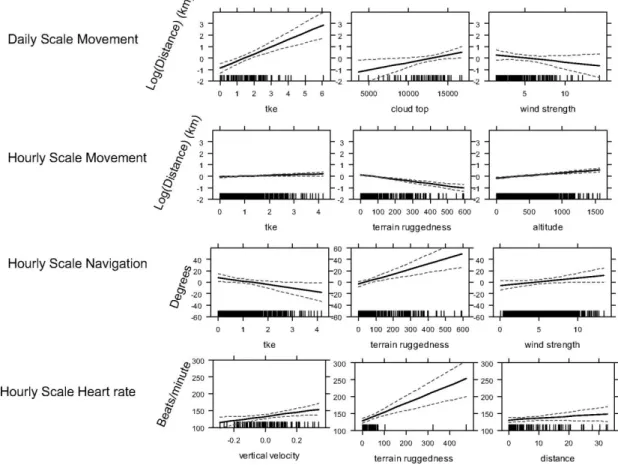 Figure 3.2. Effects plots of the major findings in our statistical analysis. Effects  of external factors on daily scale movement, hourly scale movement, hourly  scale navigation, and hourly scale heart rate are shown