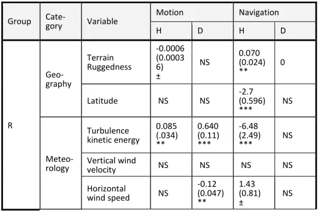 Table 3.1. Summary of observed effects. Variables are divided into three  categorical groups: external factors (r); temporal factors (u t ); and their  interaction (r x u t )