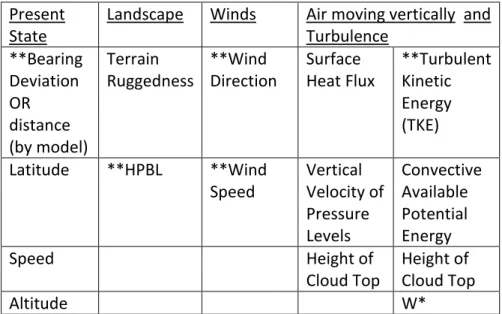 Table 4.1. Listing of variables by category. Doubly starred entries (**) were  used in statistical analysis