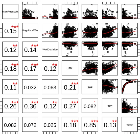 Figure 4.1. Correlation matrix of major variables explored before statistical  modeling