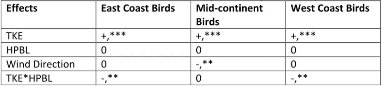 Table 4.2. Summary of model effects for Distance model. 0 means that a  variable was eliminated from the final model, whereas a + or - indicates its  inclusion and the direction of the effect
