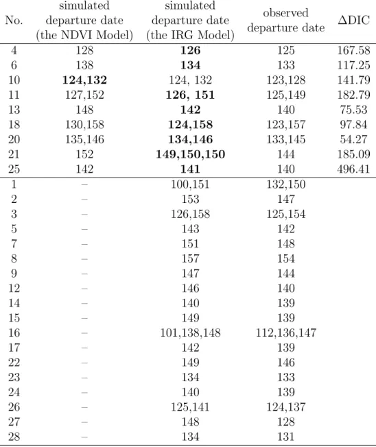 Table 1: The comparison of models for the mule deer data. For cases where the switch of movement centre occurred on two days, the numbers for the Julian dates are separated with a comma