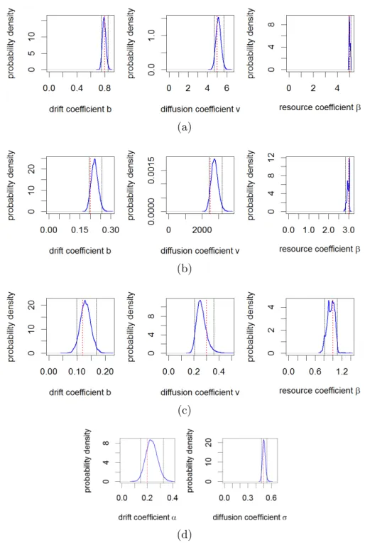 Figure 3: Posterior distributions of parameters obtained by applying the MCMC inference procedure to the simulationed trajectories in Figure 2