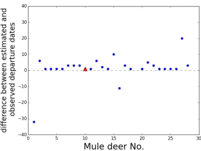 Figure 5: A comparison between the estimated and observed dates when leaving winter ranges