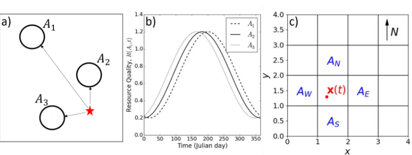 Figure 1: Panel (a) illustrates the patch selection model (Equations 1-4). Assume the animal is at the red star