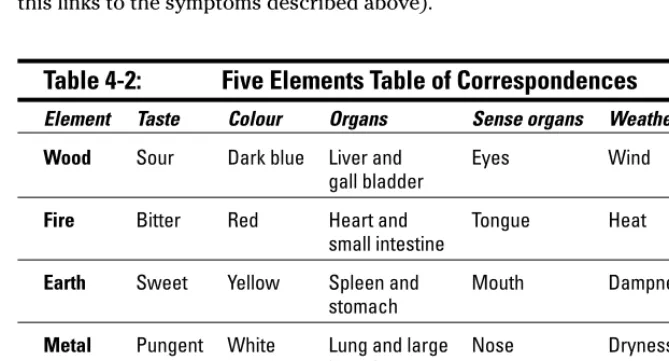 Table 4-2:Five Elements Table of Correspondences