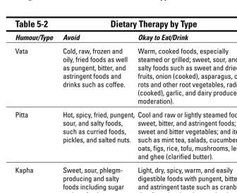 Table 5-2Dietary Therapy by Type