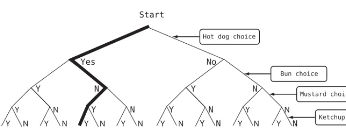 figure shows a decision tree for the hot dog problem.