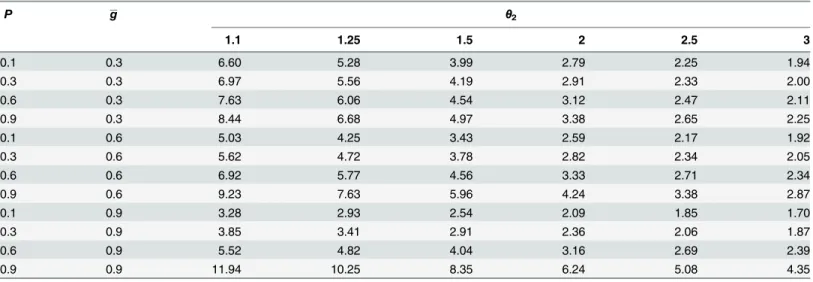 Table 2. Asymptotic penalty (F) for the hazard rate model for selected values of the coverage rate P, the shape parameter ( θ 2 ) and the mean detec- detec-tion rate g