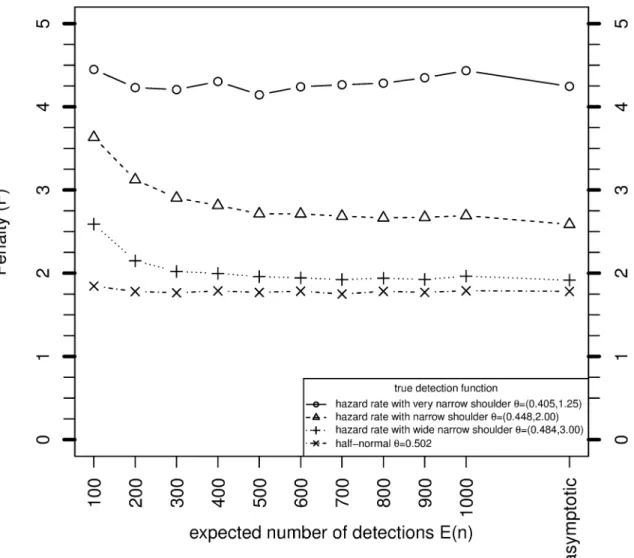 Fig 2. Variance of MLE of N when θ is unknown relative to when it is known, for various sample sizes based on simulation, and asymptotically from Eq (26), where P = 0.1, c = 1 and g ¼ 0:6.