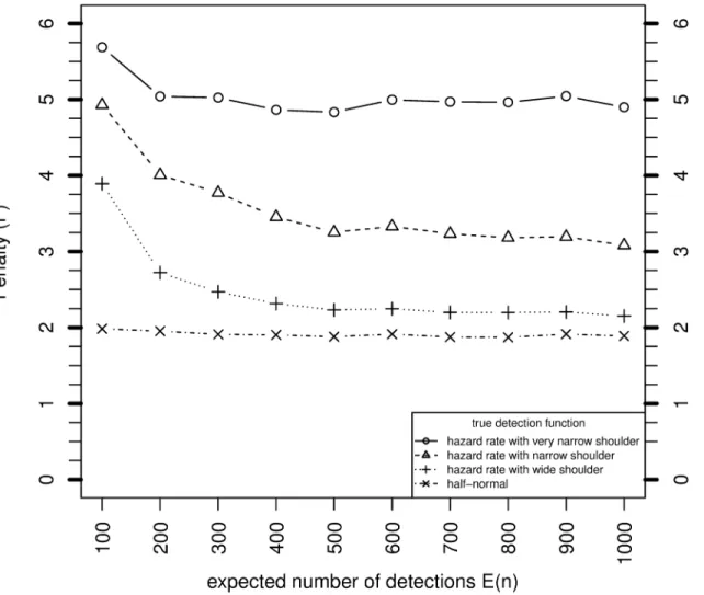 Fig 3. Variance of MLE of N when θ is unknown relative to when it is known, for various sample sizes based on simulation, and asymptotically from Eq (26), where P = 0.1, c = 2 and g ¼ 0:6.