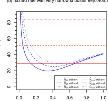 Fig 4. Relative root mean squared errors (RRMSE) (%) of CDS and strip transect estimators estimators (strip widths ranging from 0 to 1) of N, for 4 detection functions, with E[n] = 50, P = 0.1 and g ¼ 0:6.