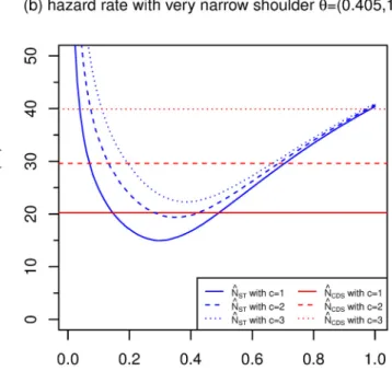 Fig 5. Relative root mean squared errors (RRMSE) (%) of CDS and strip transect estimators estimators (strip widths ranging from 0 to 1) of N, for 4 detection functions, with E[n] = 100, P = 0.1 and g ¼ 0:6.
