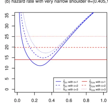Fig 6. Relative root mean squared errors (RRMSE) (%) of CDS and strip transect estimators estimators (strip widths ranging from 0 to 1) of N, for 4 detection functions, with E[n] = 200, P = 0.1 and g ¼ 0:6.