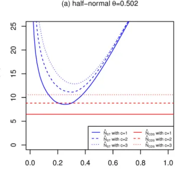 Fig 7. Relative root mean squared errors (RRMSE) (%) of CDS and strip transect estimators estimators (strip widths ranging from 0 to 1) of N, for 4 detection functions, with E[n] = 400, P = 0.1 and g ¼ 0:6.