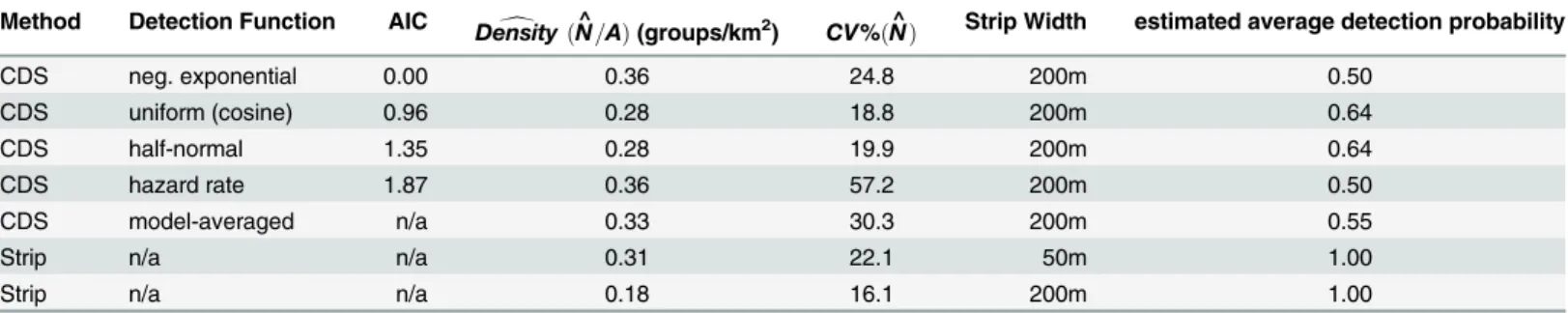 Table 1. Estimates of Density (abundance/area) of Horse Groups obtained from [1]. CV is the estimated coefficient of variation of the estimate, given by the square root of the estimated variance divided by the estimate.