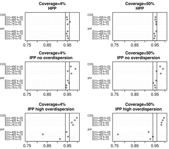 Figure 2. Conﬁdence interval coverage (nominal 95%) for 1825 replicates with the IPP and CDS-O1 estimators for each scenario with ¯ g = 0.25