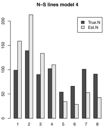 Figure 4. Observed (light) and expected (dark) numbers of weeds in perpendicular distance intervals for transects with sheep absent and present.