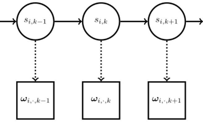 Figure 1. HMM formulation of open population spatial capture-recapture model: individual i has life state s i,k and capture record (over all detectors) ω i,·,k in occasion k