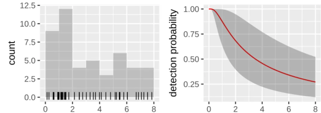 Figure 3: Pantropical dolphin detection distances (left) and fitted hazard rate detection function (right), showing 95% credibile region