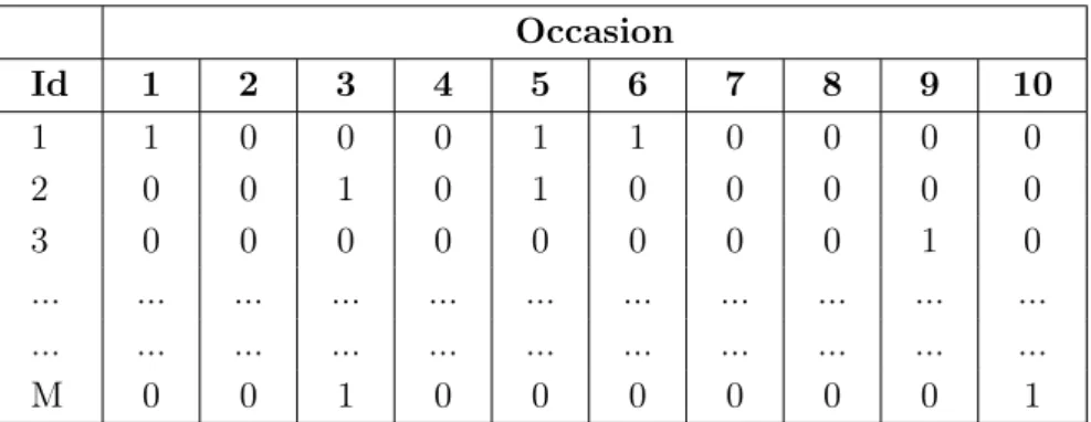 Table 1.1: Example of a capture history data with n successfully captured individuals in a population with N unknown total animals and 10 sampling occasions