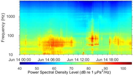 Figure 1.7: Example of spectrogram corresponding to vessel traffic and seismic surveys.