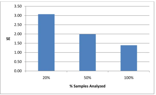 Figure 2.  Model-averaged Standard Error (SE) for 20%, 50% and 100% of samples collected  from white-tailed deer at Arnold Air Force Base, Tennessee, USA, 2010
