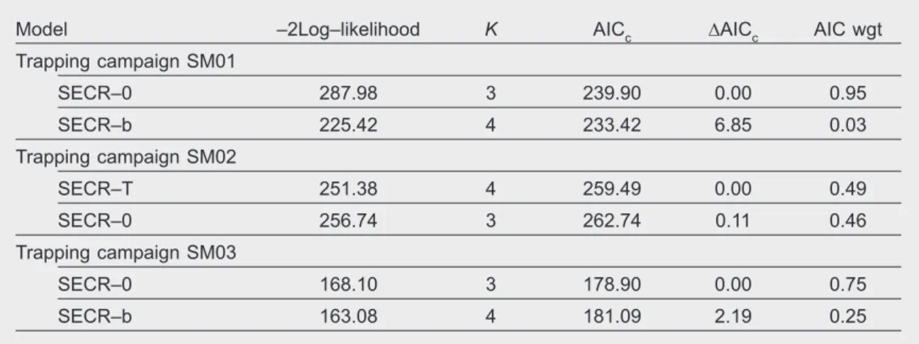 Table  2.  Best  two  ranked  models  of  a  model  selection  analysis  (ΔAIC  <  2)  of  spatially  explicit  capture–