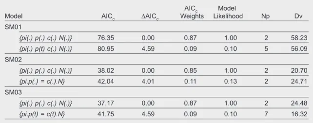 Table 4. Model selection statistics for the two best ranking models of full closed captures analysis on  common genet capture–recapture data from Malcata, Portugal, 2005–2007: Np
