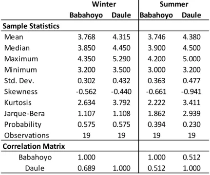 Table 1: Descriptive Statistics of Rice Yields for Main Producing Counties   