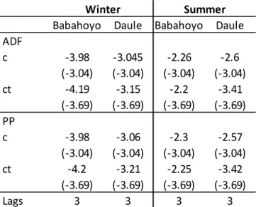 Table 2: Unit Root Tests of Yield Data Series                 