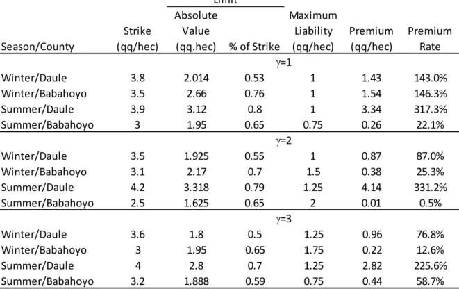 Table 5: Parameters of Optimal Weather Instruments            Season/County Strike  (qq/hec) Absolute Value (qq.hec) % of Strike Maximum Liability (qq/hec) Premium (qq/hec) Premium RateWinter/Daule3.82.0140.5311.43143.0%Winter/Babahoyo3.52.660.7611.54146.3