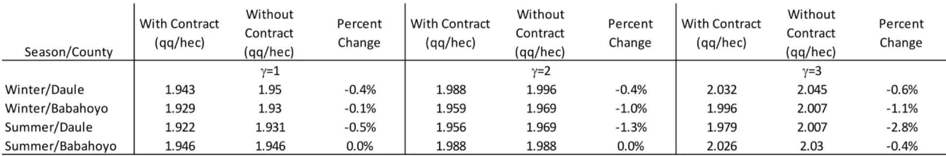 Table 6: Efficiency of Weather Derivatives as Measured by Certainty Equivalent           Season/CountyWith Contract (qq/hec)Without Contract (qq/hec)Percent Change With Contract (qq/hec) Without Contract (qq/hec) Percent Change With Contract (qq/hec) Witho