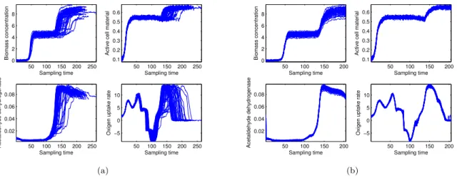 Figure 3: Trajectories belonging to four fermentation variables: before synchronization (a) and after synchronization using DTW based on the weights calculated as the geometric mean of Ramaker et al.’s and Kassidas et al.’s weights (b)