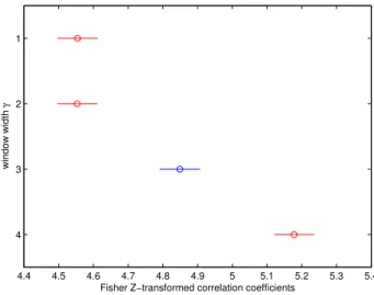 Figure 5: LSD intervals for the Fisher Z-transformed correlation coefficients for the different window widths γ.
